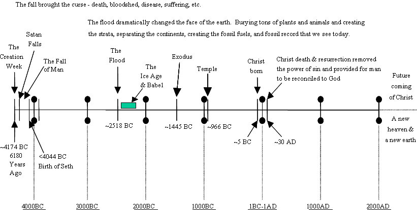 Bc Ad Timeline Chart