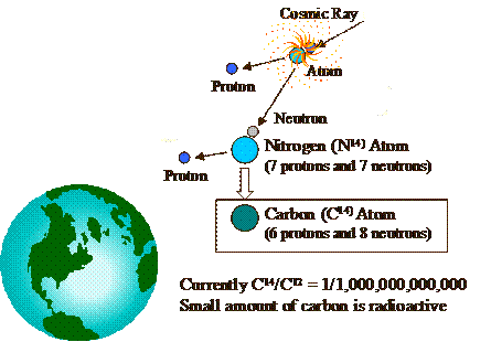 carbon dating simulacrum